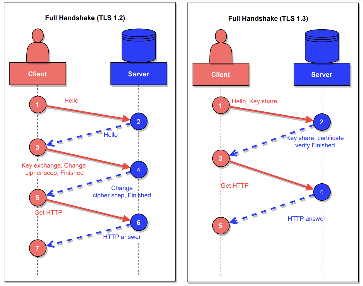Schéma pozdravu TLS 1.2 a TLS 1.3 vedle sebe